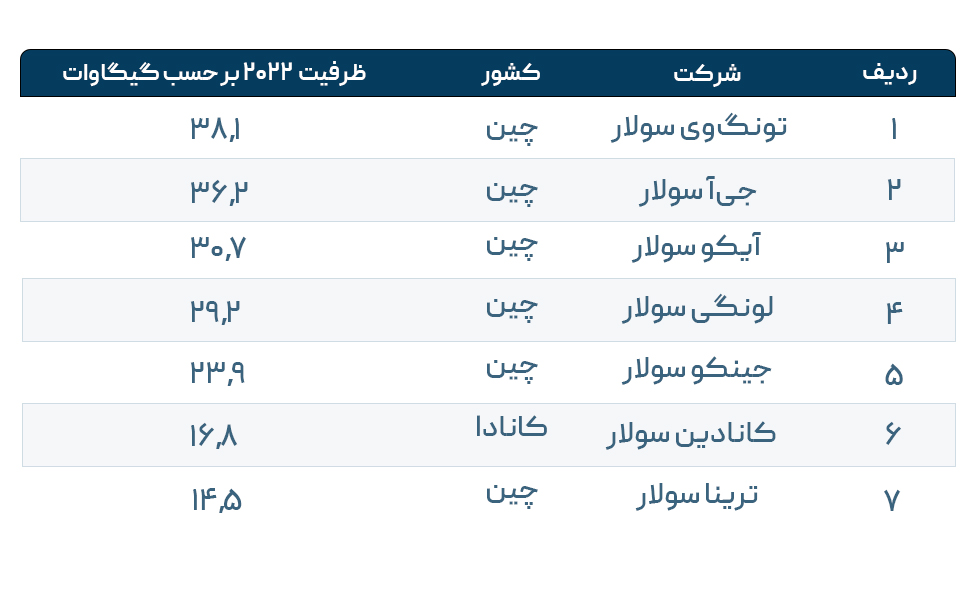 شرکت های برتر تولید کننده پنل های خورشیدی در جهان